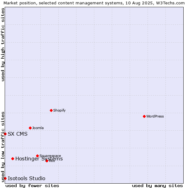 Market position of Hostinger Systems vs. SX CMS vs. Isotools Studio