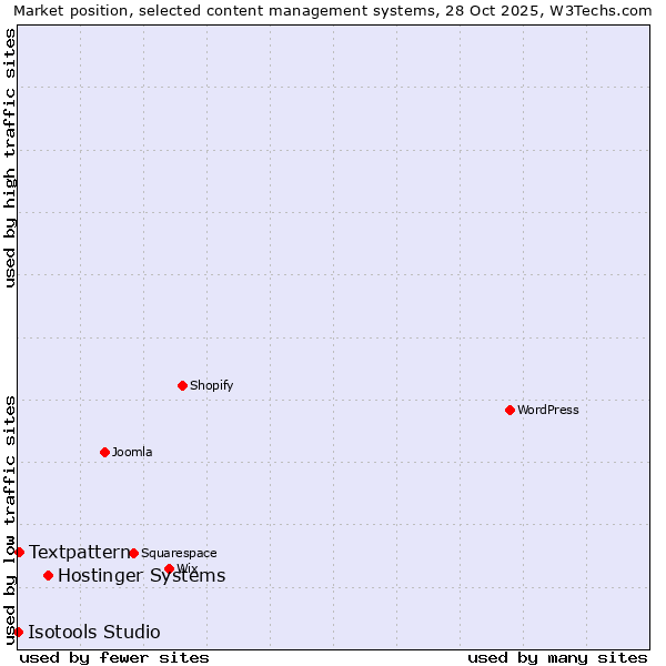 Market position of Hostinger Systems vs. Textpattern vs. Isotools Studio