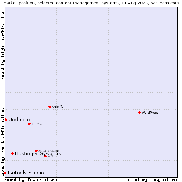 Market position of Hostinger Systems vs. Umbraco vs. Isotools Studio