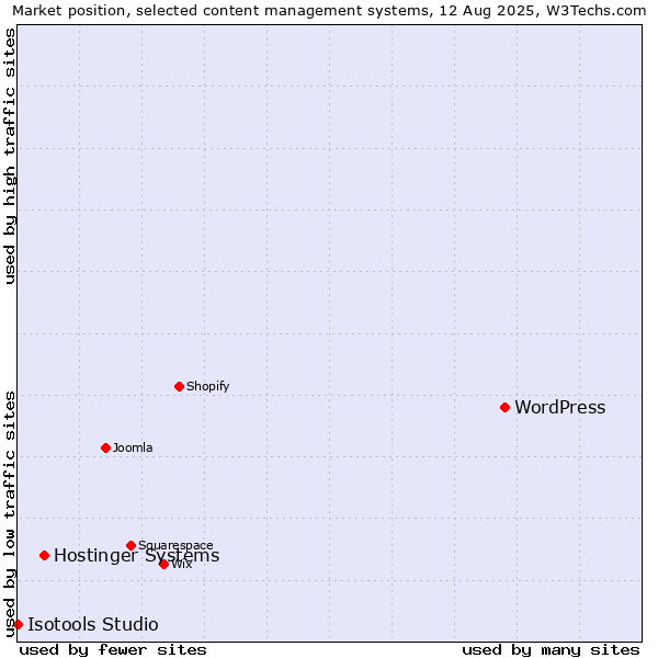 Market position of WordPress vs. Hostinger Systems vs. Isotools Studio