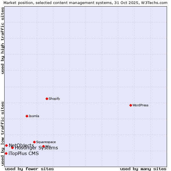 Market position of Hostinger Systems vs. NetObjects vs. iTopPlus CMS