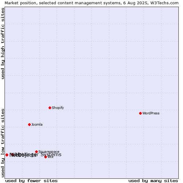 Market position of Hostinger Systems vs. NetObjects vs. iWeb