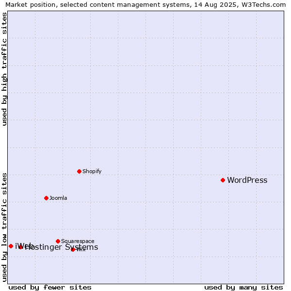 Market position of WordPress vs. Hostinger Systems vs. iWeb