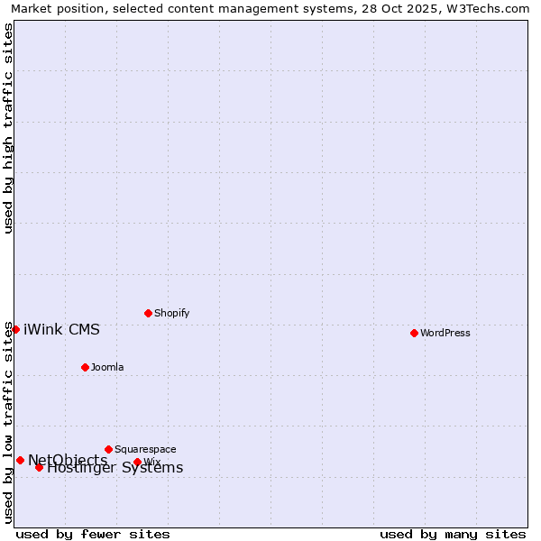 Market position of Hostinger Systems vs. NetObjects vs. iWink CMS