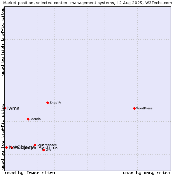 Market position of Hostinger Systems vs. NetObjects vs. iwms