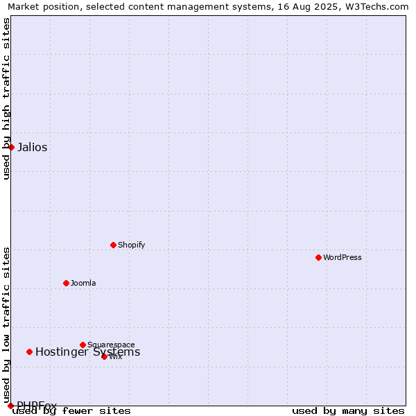 Market position of Hostinger Systems vs. Jalios vs. PHPFox