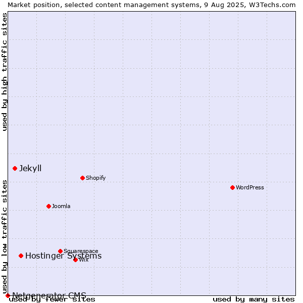 Market position of Hostinger Systems vs. Jekyll vs. Netgenerator CMS