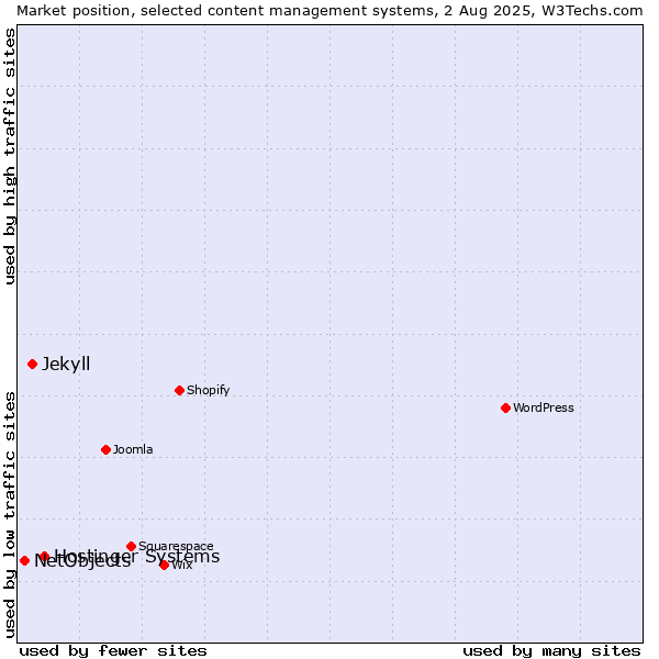 Market position of Hostinger Systems vs. Jekyll vs. NetObjects