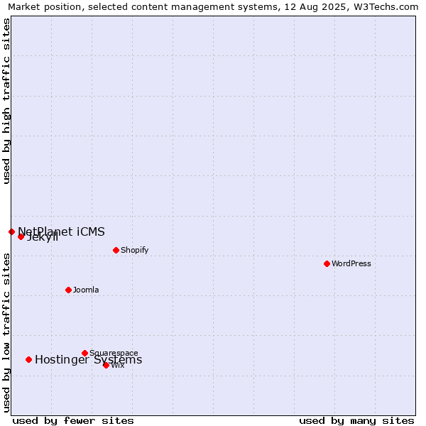 Market position of Hostinger Systems vs. Jekyll vs. NetPlanet iCMS