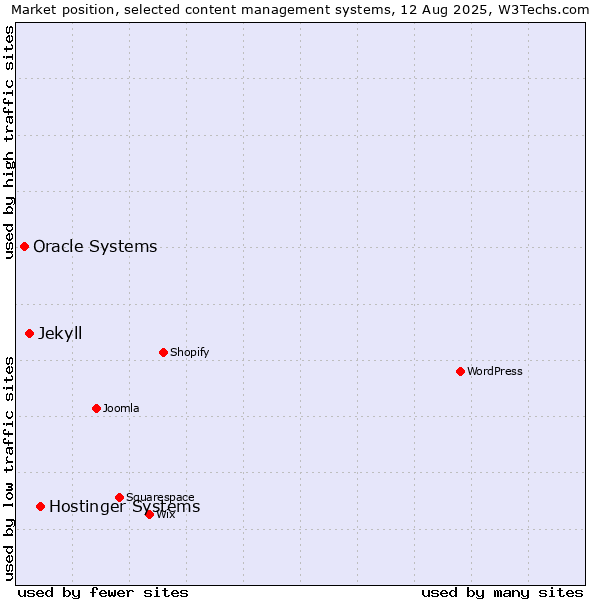 Market position of Hostinger Systems vs. Jekyll vs. Oracle Systems