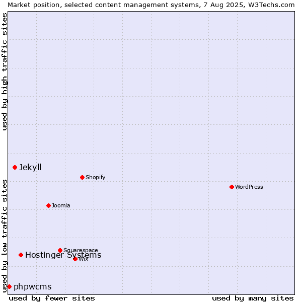 Market position of Hostinger Systems vs. Jekyll vs. phpwcms