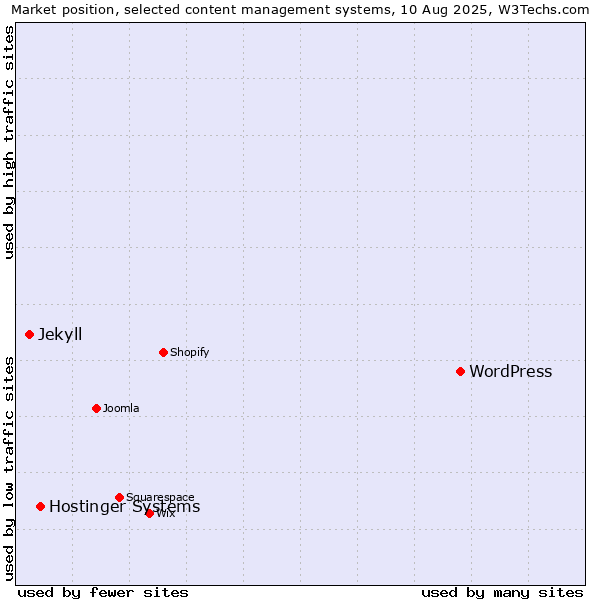Market position of WordPress vs. Hostinger Systems vs. Jekyll
