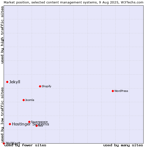 Market position of Hostinger Systems vs. Jekyll vs. Yo!Kart