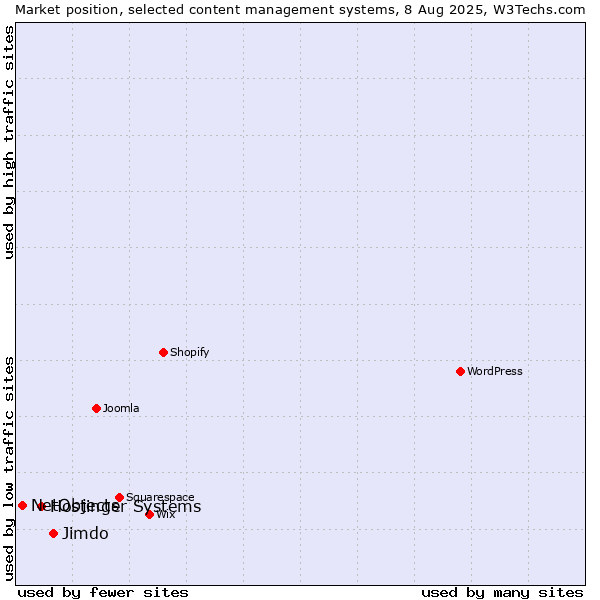 Market position of Jimdo vs. Hostinger Systems vs. NetObjects