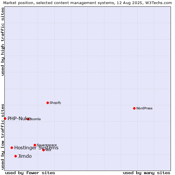 Market position of Jimdo vs. Hostinger Systems vs. PHP-Nuke
