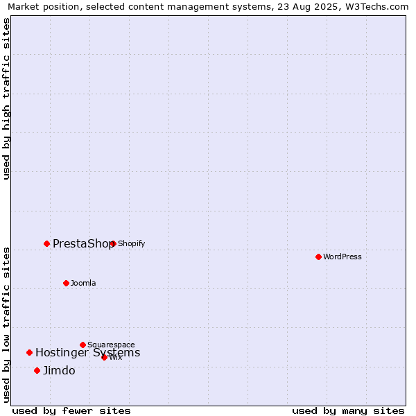 Market position of PrestaShop vs. Jimdo vs. Hostinger Systems