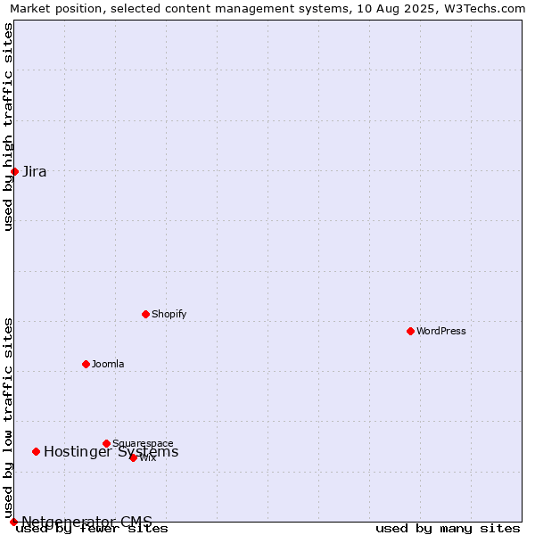 Market position of Hostinger Systems vs. Jira vs. Netgenerator CMS