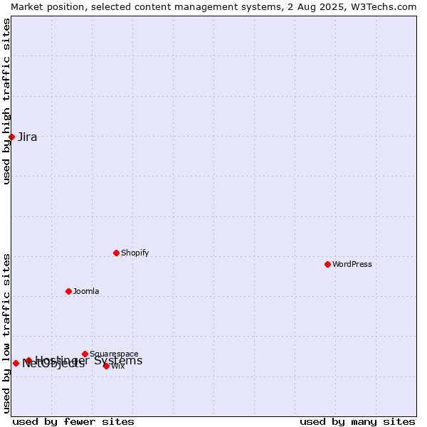 Market position of Hostinger Systems vs. NetObjects vs. Jira
