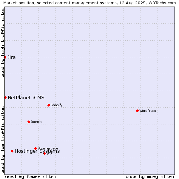 Market position of Hostinger Systems vs. NetPlanet iCMS vs. Jira
