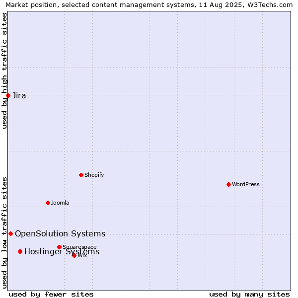 Market position of Hostinger Systems vs. OpenSolution Systems vs. Jira