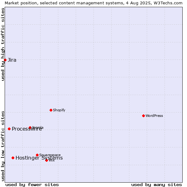 Market position of Hostinger Systems vs. ProcessWire vs. Jira