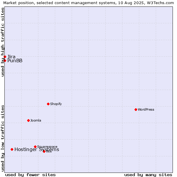 Market position of Hostinger Systems vs. Jira vs. PunBB