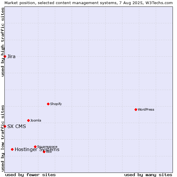Market position of Hostinger Systems vs. Jira vs. SX CMS