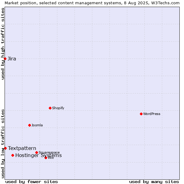 Market position of Hostinger Systems vs. Textpattern vs. Jira