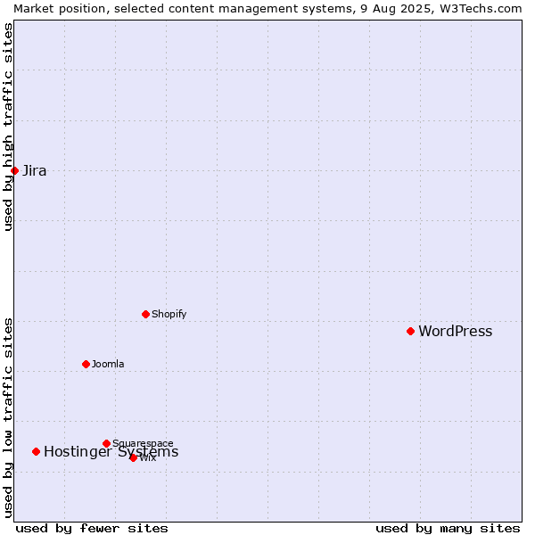 Market position of WordPress vs. Hostinger Systems vs. Jira