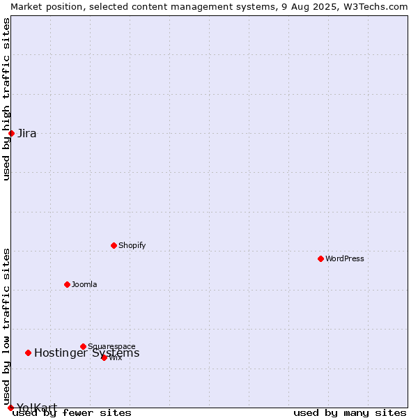 Market position of Hostinger Systems vs. Jira vs. Yo!Kart