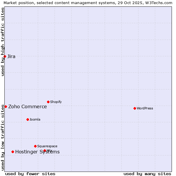Market position of Hostinger Systems vs. Zoho Commerce vs. Jira