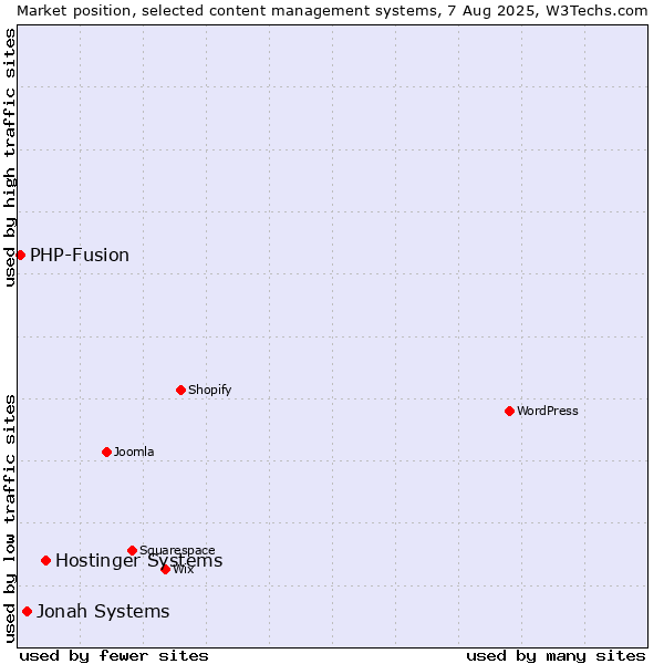 Market position of Hostinger Systems vs. Jonah Systems vs. PHP-Fusion