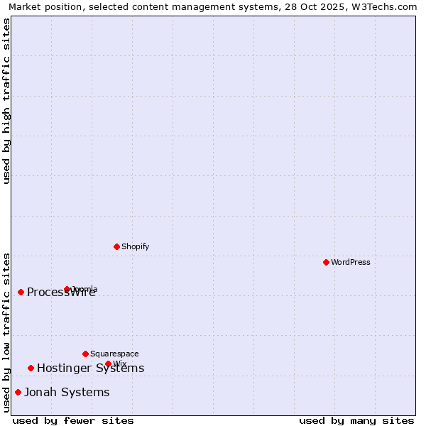 Market position of Hostinger Systems vs. ProcessWire vs. Jonah Systems