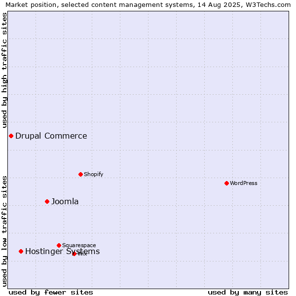 Market position of Joomla vs. Hostinger Systems vs. Drupal Commerce