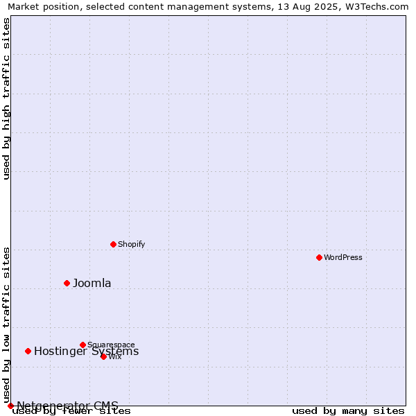 Market position of Joomla vs. Hostinger Systems vs. Netgenerator CMS