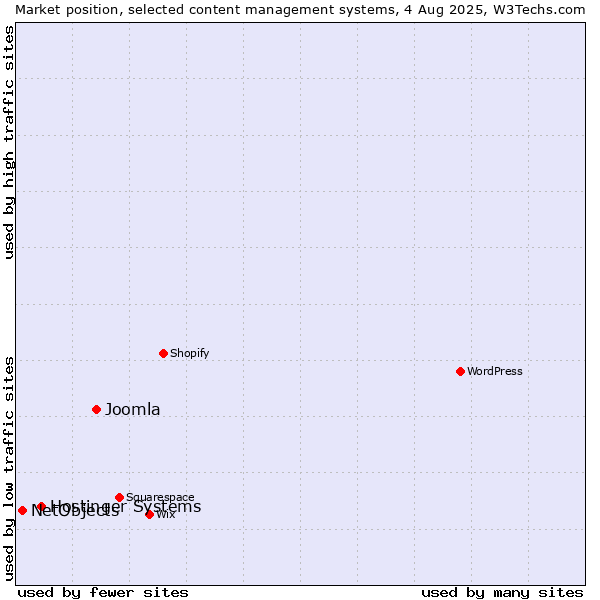 Market position of Joomla vs. Hostinger Systems vs. NetObjects
