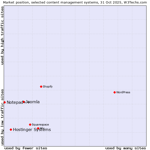 Market position of Joomla vs. Hostinger Systems vs. Notepad++