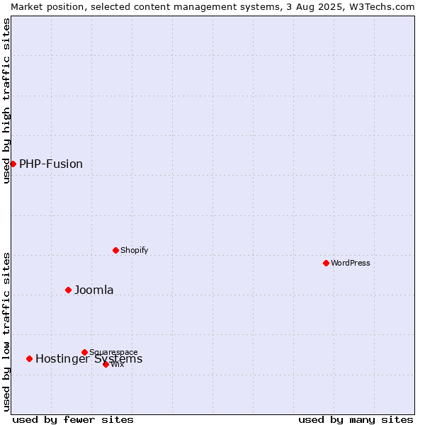 Market position of Joomla vs. Hostinger Systems vs. PHP-Fusion