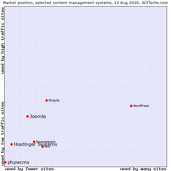 Market position of Joomla vs. Hostinger Systems vs. phpwcms