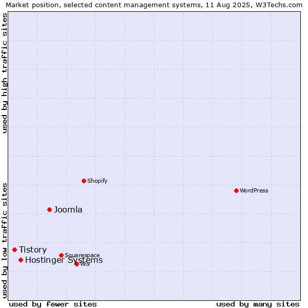 Market position of Joomla vs. Hostinger Systems vs. Tistory