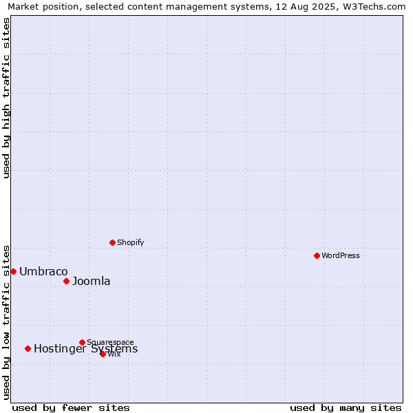 Market position of Joomla vs. Hostinger Systems vs. Umbraco