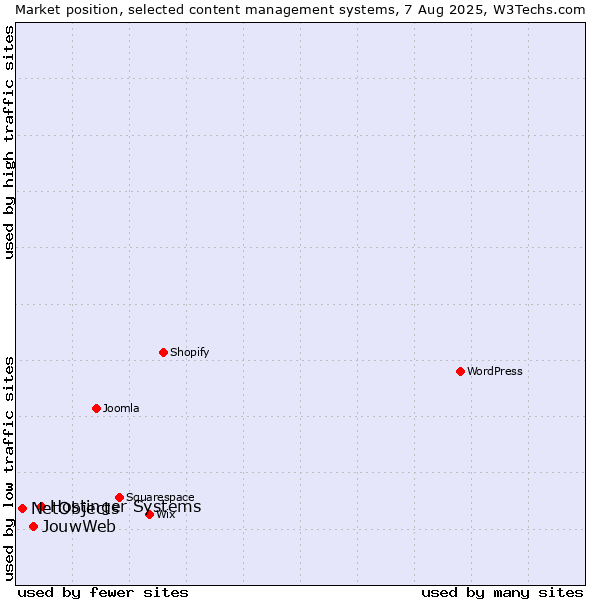 Market position of Hostinger Systems vs. JouwWeb vs. NetObjects