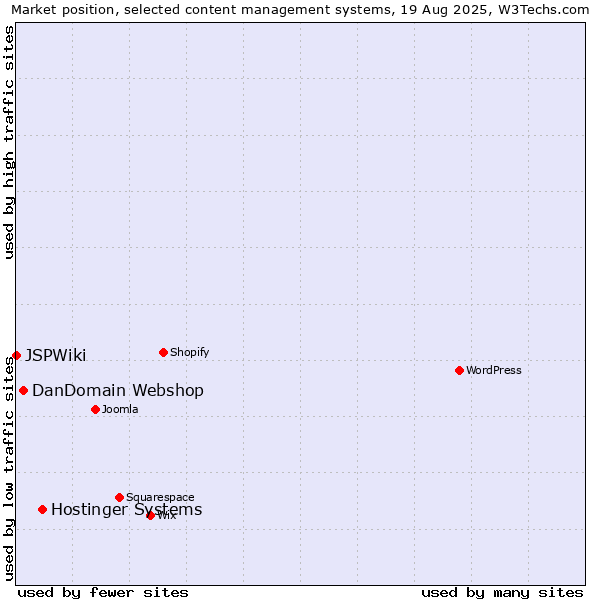 Market position of Hostinger Systems vs. DanDomain Webshop vs. JSPWiki