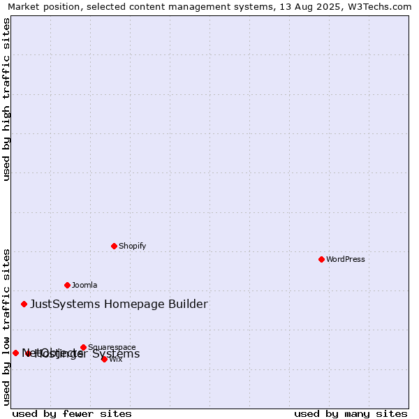 Market position of Hostinger Systems vs. JustSystems Homepage Builder vs. NetObjects