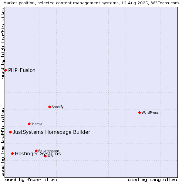 Market position of Hostinger Systems vs. JustSystems Homepage Builder vs. PHP-Fusion