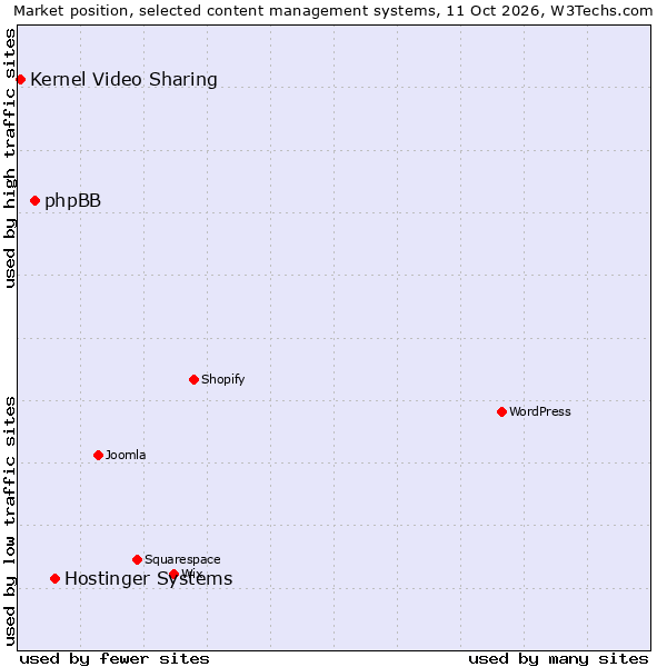 Market position of Hostinger Systems vs. phpBB vs. Kernel Video Sharing