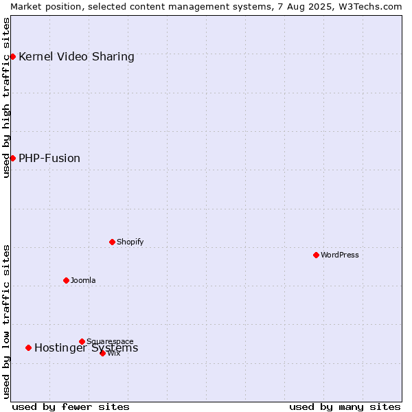 Market position of Hostinger Systems vs. Kernel Video Sharing vs. PHP-Fusion