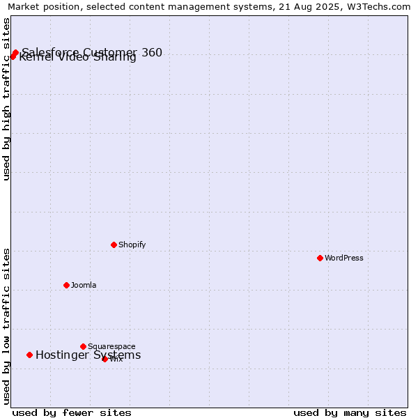 Market position of Hostinger Systems vs. Salesforce Customer 360 vs. Kernel Video Sharing