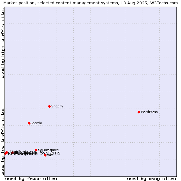 Market position of Hostinger Systems vs. NetObjects vs. KetShopweb