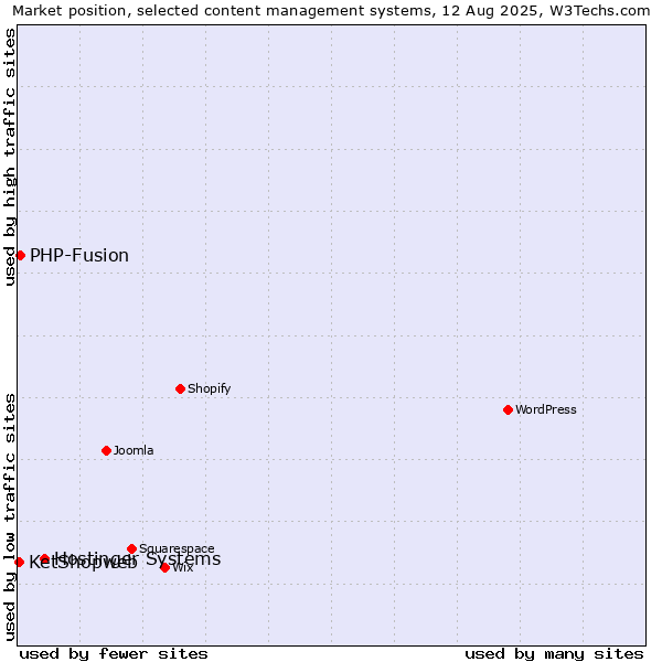 Market position of Hostinger Systems vs. PHP-Fusion vs. KetShopweb